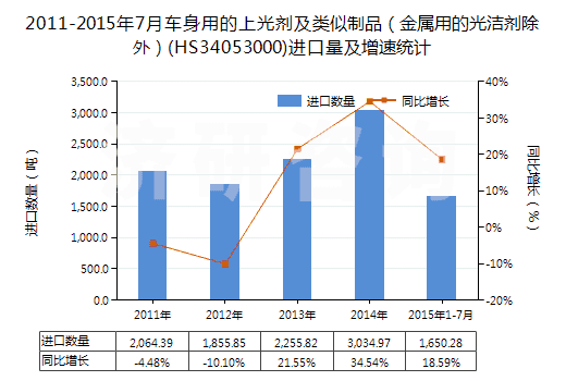 2011-2015年7月車身用的上光劑及類似制品（金屬用的光潔劑除外）(HS34053000)進(jìn)口量及增速統(tǒng)計